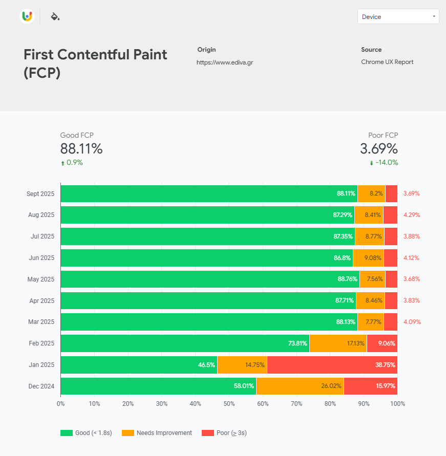 Βελτίωση First Contentful Paint (FCP) ediva.gr - 85% πράσινες επισκέψεις από Μάρτιο 2025