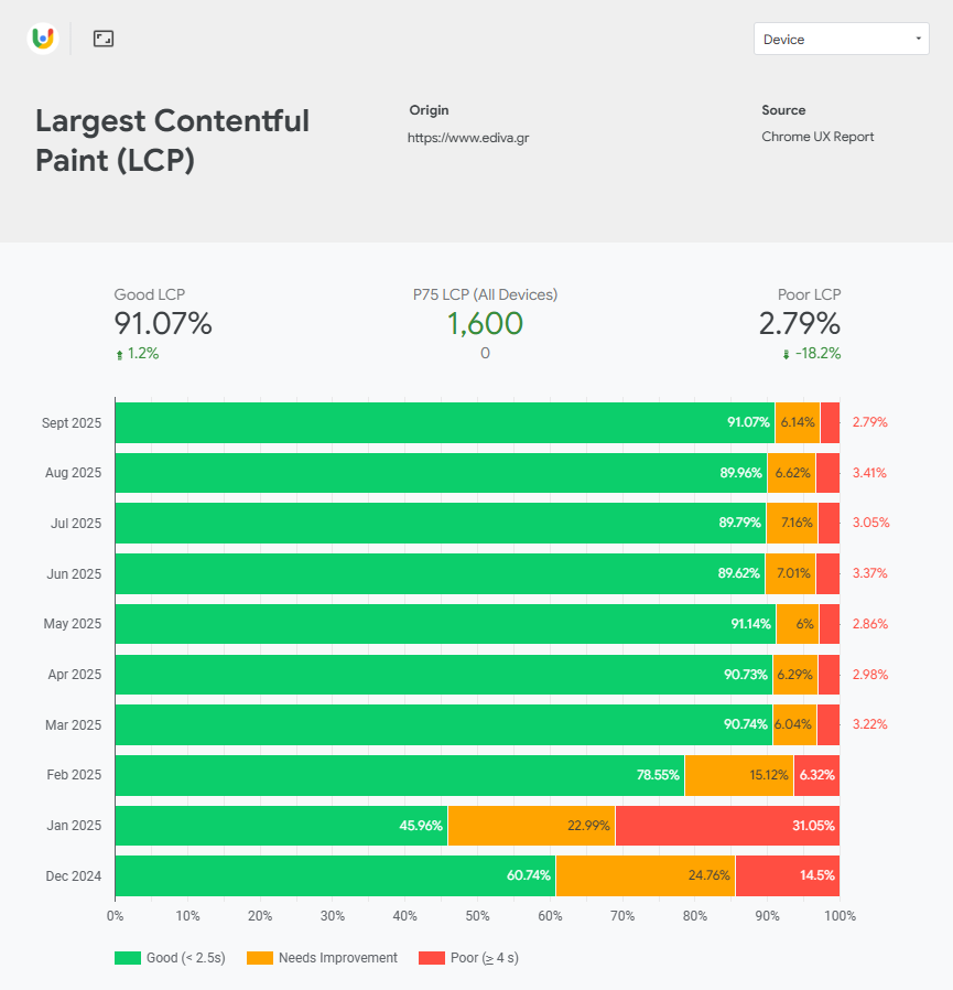 Largest Contentful Paint (LCP) optimization ediva.gr - 91% πράσινο στις επισκέψεις