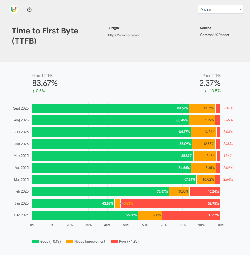 Βελτίωση TTFB στο ediva.gr - Γράφημα Google CrUX δείχνει 85% πράσινο μετά τη μεταφορά σε managed WordPress hosting